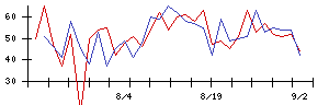 エスケイジャパンの値上がり確率推移
