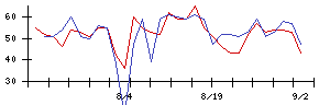 ミツウロコグループホールディングスの値上がり確率推移