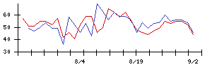 青山財産ネットワークスの値上がり確率推移