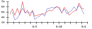 京極運輸商事の値上がり確率推移