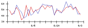 Ｓｙｎｓｐｅｃｔｉｖｅの値上がり確率推移
