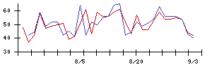 アイスタイルの値上がり確率推移