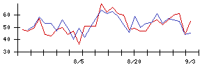 ガリレイホールディングスの値上がり確率推移