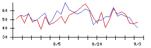 KDX不動産投資法人の値上がり確率推移