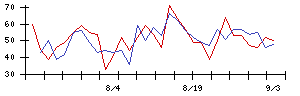 日本ロジテムの値上がり確率推移