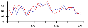 タマホームの値上がり確率推移