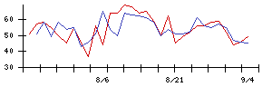 Ｌｉｂ　Ｗｏｒｋの値上がり確率推移