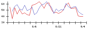 フィード・ワンの値上がり確率推移