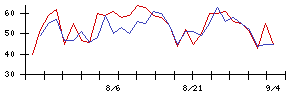 メンバーズの値上がり確率推移