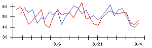 ぐるなびの値上がり確率推移