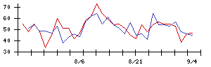 ＶＬＣセキュリティの値上がり確率推移