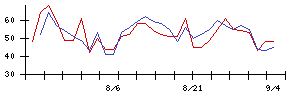 パレモ・ホールディングスの値上がり確率推移