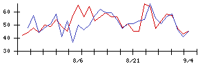 ヒト・コミュニケーションズ・ホールディングスの値上がり確率推移