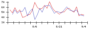 ダスキンの値上がり確率推移