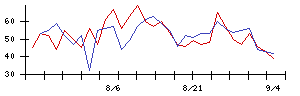 ＩＤホールディングスの値上がり確率推移