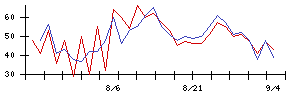 アスタリスクの値上がり確率推移