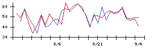 ミナトホールディングスの値上がり確率推移