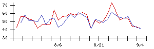 スタンレー電気の値上がり確率推移