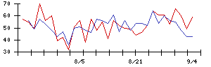ＮＫＫスイッチズの値上がり確率推移