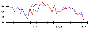 Ｌｉｂ　Ｗｏｒｋの値上がり確率推移