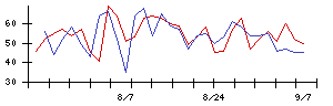 あみやき亭の値上がり確率推移