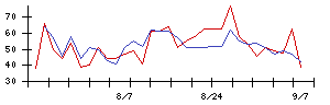 ゼネラル・オイスターの値上がり確率推移