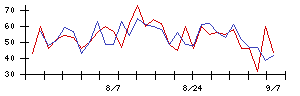 ヒューリックリート投資法人の値上がり確率推移