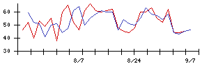 グローバル・リンク・マネジメントの値上がり確率推移
