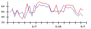リップスの値上がり確率推移