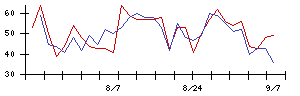 住友ベークライトの値上がり確率推移