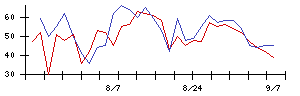 澁谷工業の値上がり確率推移