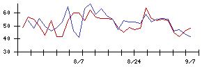 近鉄百貨店の値上がり確率推移