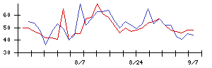 フィンテック　グローバルの値上がり確率推移