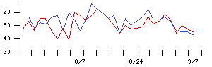 住友倉庫の値上がり確率推移