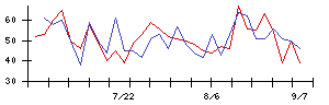 ホテル、ニューグランドの値上がり確率推移
