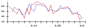 Ｌｉｂ　Ｗｏｒｋの値上がり確率推移