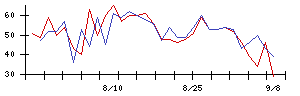 ＡＬＳＯＫの値上がり確率推移