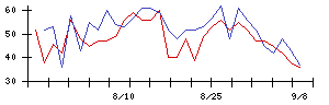 新都ホールディングスの値上がり確率推移