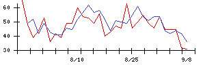 フォーシーズＨＤの値上がり確率推移