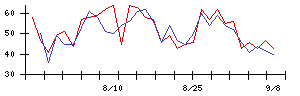 大幸薬品の値上がり確率推移