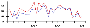 サン電子の値上がり確率推移