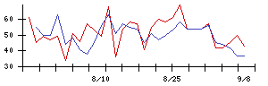ホシデンの値上がり確率推移