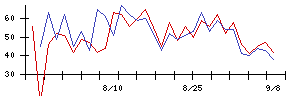 京セラの値上がり確率推移