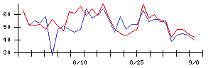 ヤマエグループホールディングスの値上がり確率推移