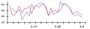 広済堂ホールディングスの値上がり確率推移