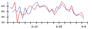 ピジョンの値上がり確率推移