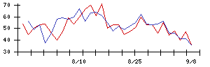 東京ガスの値上がり確率推移