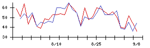 サガミホールディングスの値上がり確率推移