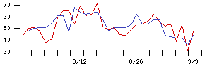 ヤマウラの値上がり確率推移