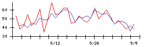 学びエイドの値上がり確率推移